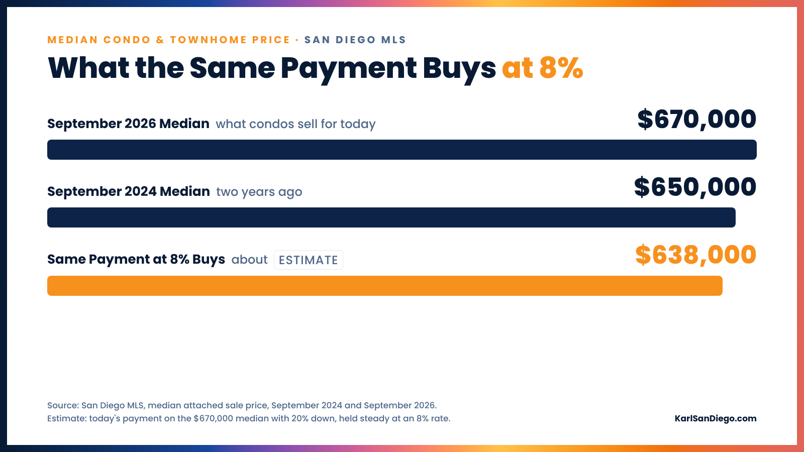 Median San Diego condo price: $670,000 in September 2026 and $650,000 in September 2024. The same payment at 8% buys about $638,000 (estimate).