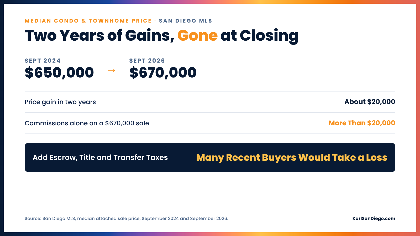Median San Diego condo price rose from $650,000 in September 2024 to $670,000 in September 2026, a gain of about $20,000, while commissions alone on a $670,000 sale exceed $20,000