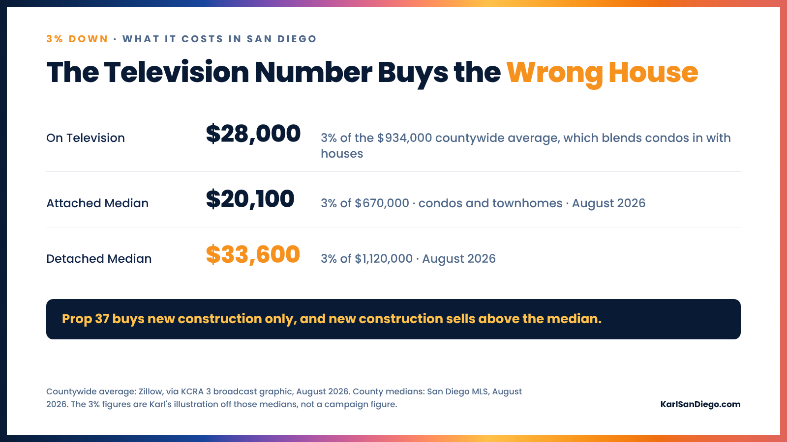 Three percent down in San Diego: $28,000 on television against a $20,100 attached median and a $33,600 detached median, August 2026
