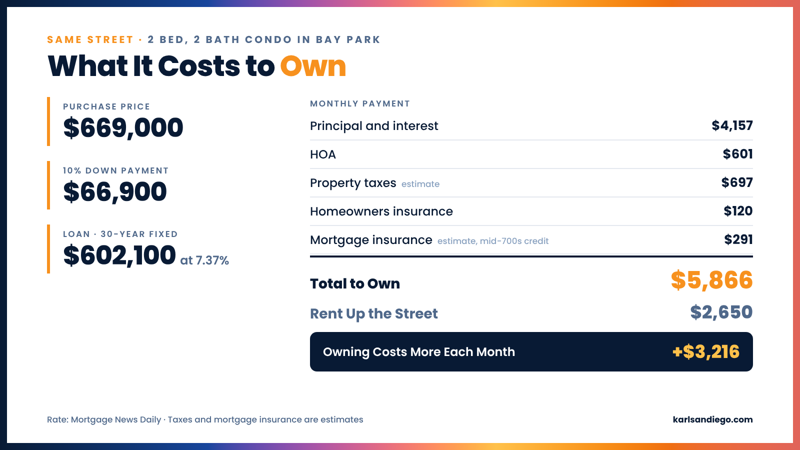 Monthly cost to own a $669,000 San Diego condo with 10% down vs. $2,650 rent