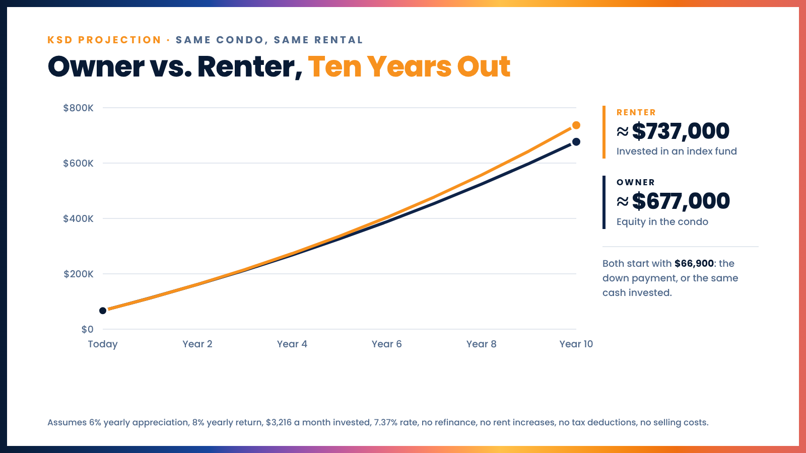 Ten-year projection: renter about $737,000 invested vs. owner about $677,000 in equity
