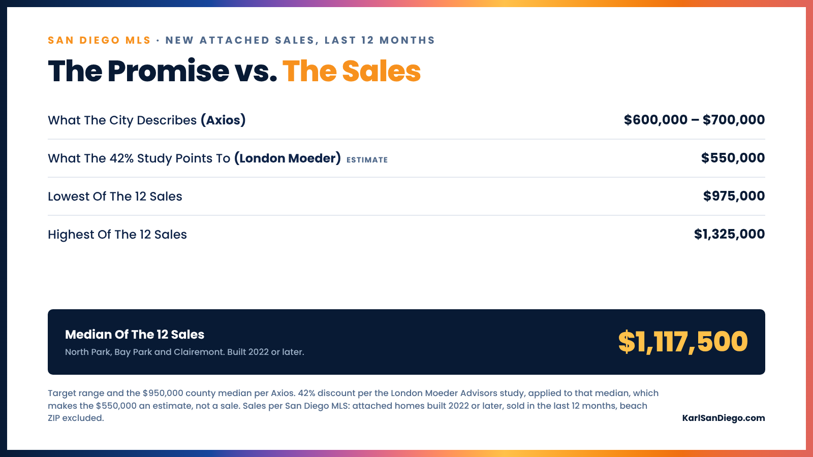 San Diego's stated target of $600,000 to $700,000 and the $550,000 implied by the 42% study, against twelve actual sales with a median of $1,117,500, a low of $975,000 and a high of $1,325,000