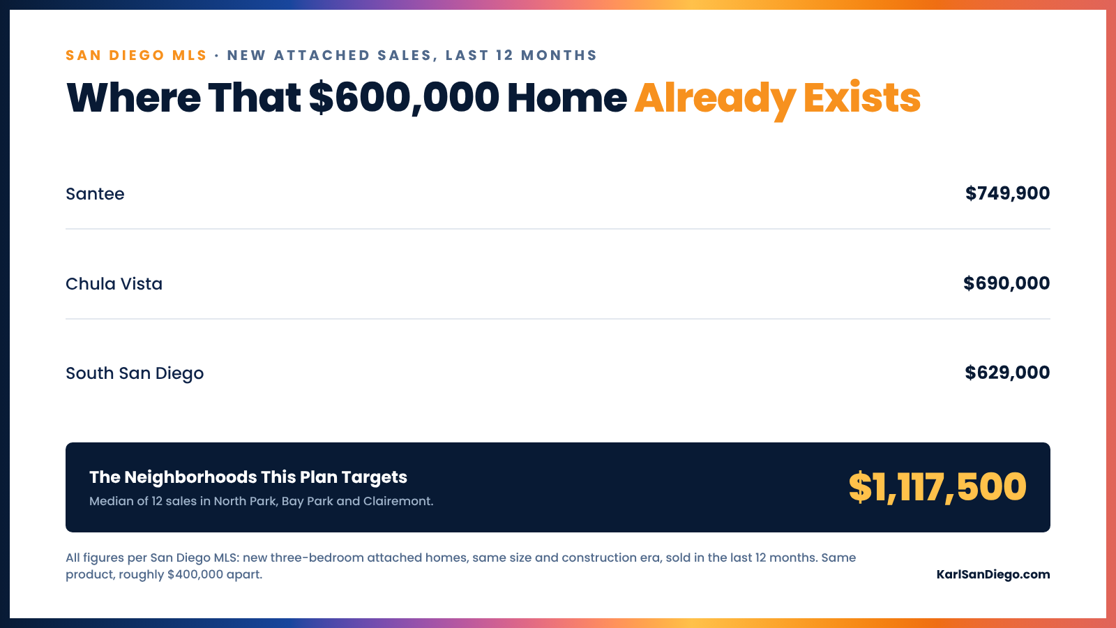 New three-bedroom attached sales in Santee at $749,900, Chula Vista at $690,000 and South San Diego at $629,000, against a $1,117,500 median in the neighborhoods the plan targets