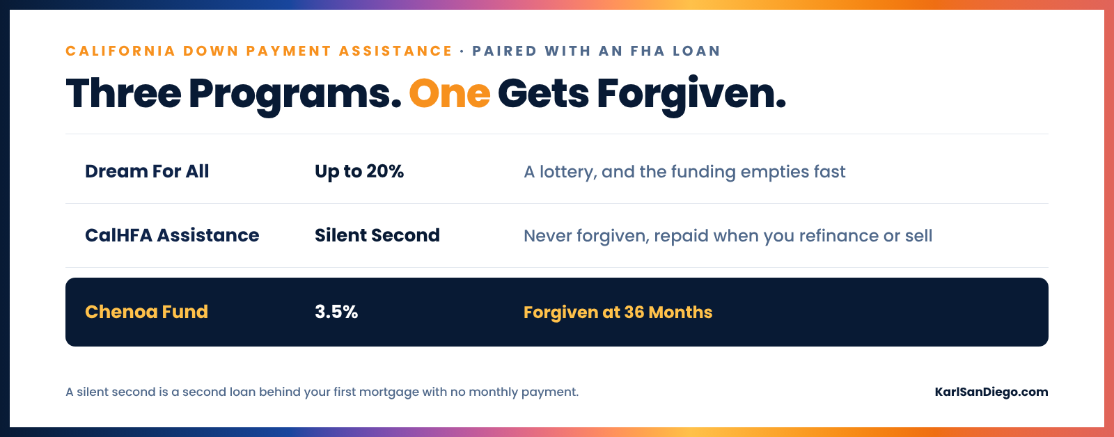 Three California down payment programs compared: Dream For All offers up to 20% by lottery, CalHFA assistance is a silent second that is never forgiven, and the Chenoa Fund covers 3.5% forgiven after 36 months