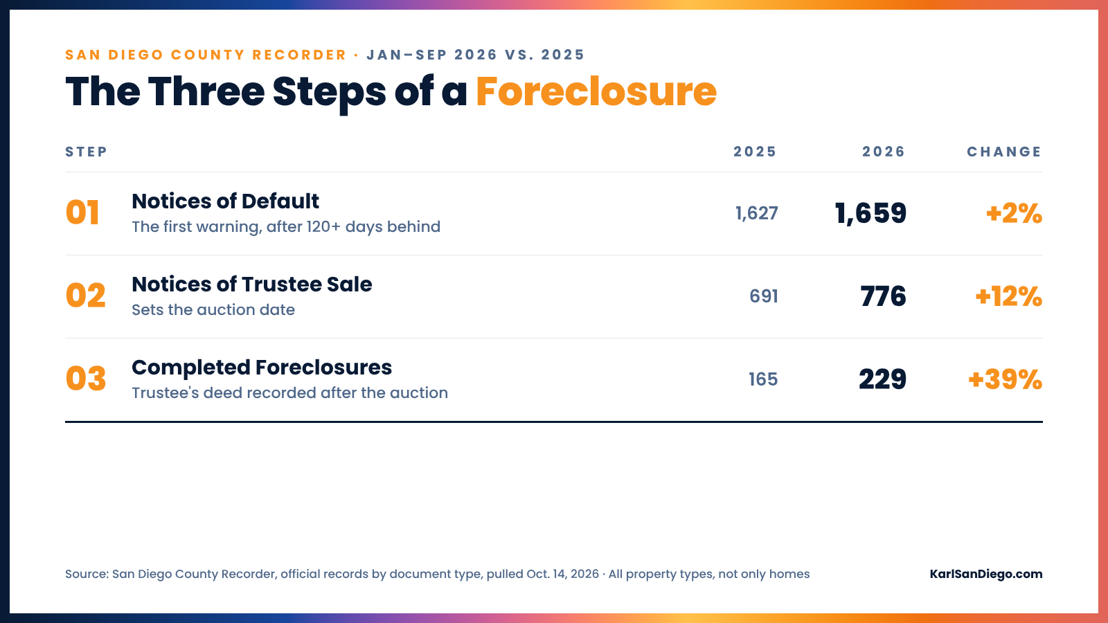 San Diego County foreclosure filings, January to September 2026 vs. 2025: notices of default 1,659 (+2%), notices of trustee sale 776 (+12%), completed foreclosures 229 (+39%)