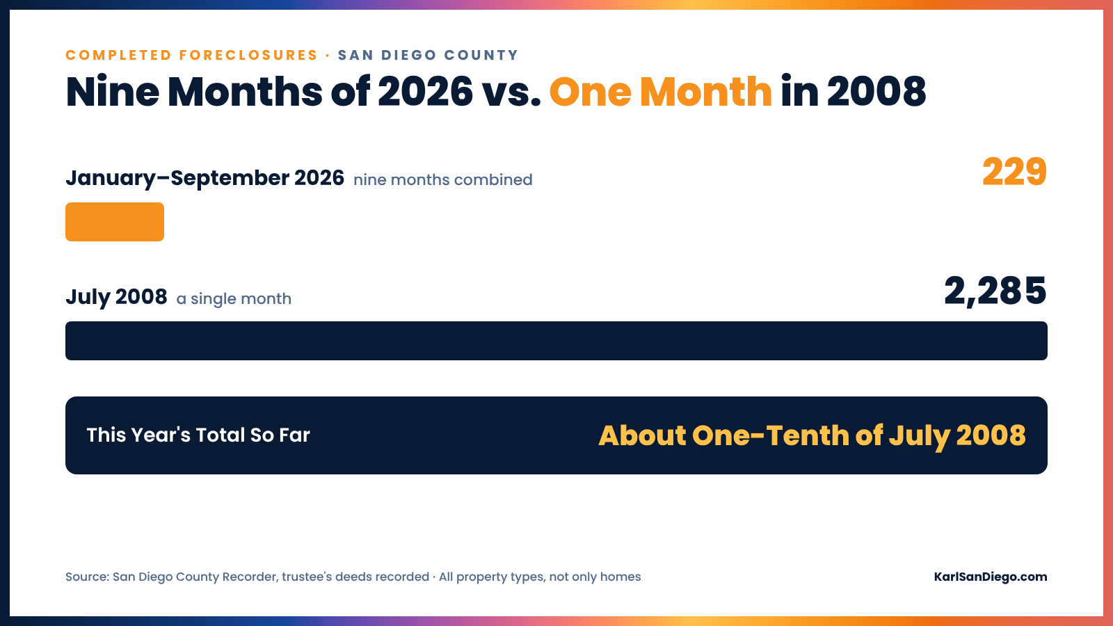 Completed foreclosures in San Diego County: 229 from January to September 2026 vs. 2,285 in July 2008 alone