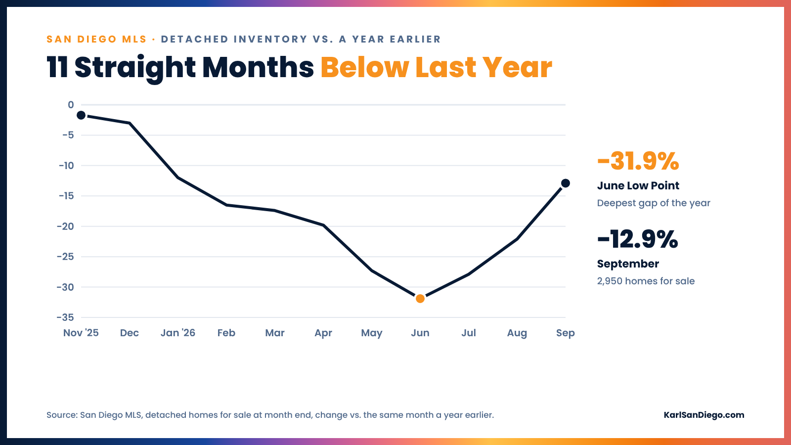 Chart of San Diego detached inventory compared with a year earlier, Nov 2025 to Sep 2026: 11 months under zero, low of -31.9% in June, -12.9% in September