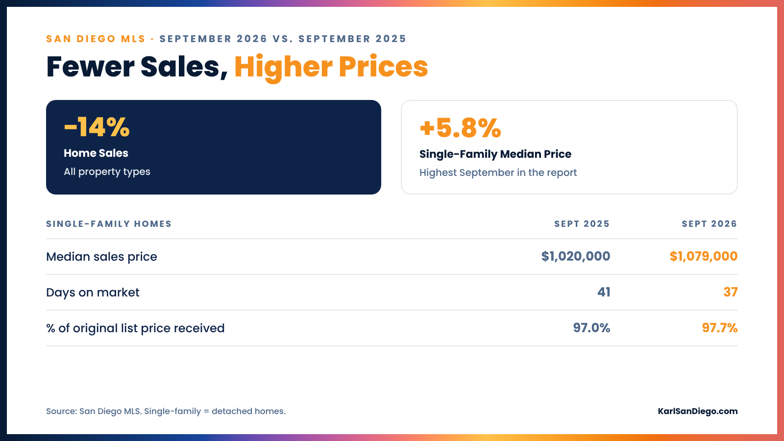 San Diego September 2026: home sales down 14%, single-family median price up 5.8% to $1,079,000, days on market 37 vs 41, 97.7% of original list vs 97.0%