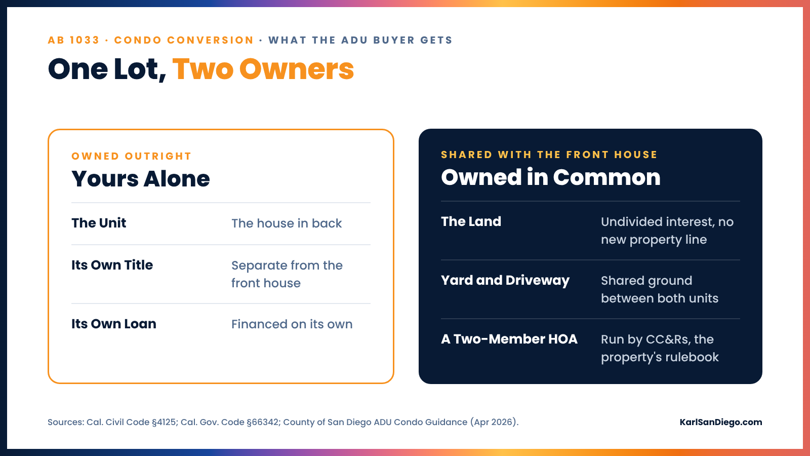 What an AB 1033 ADU buyer owns outright (the unit, its own title, its own loan) versus what's shared with the front house (the land, yard and driveway, a two-member HOA and the CC&Rs)