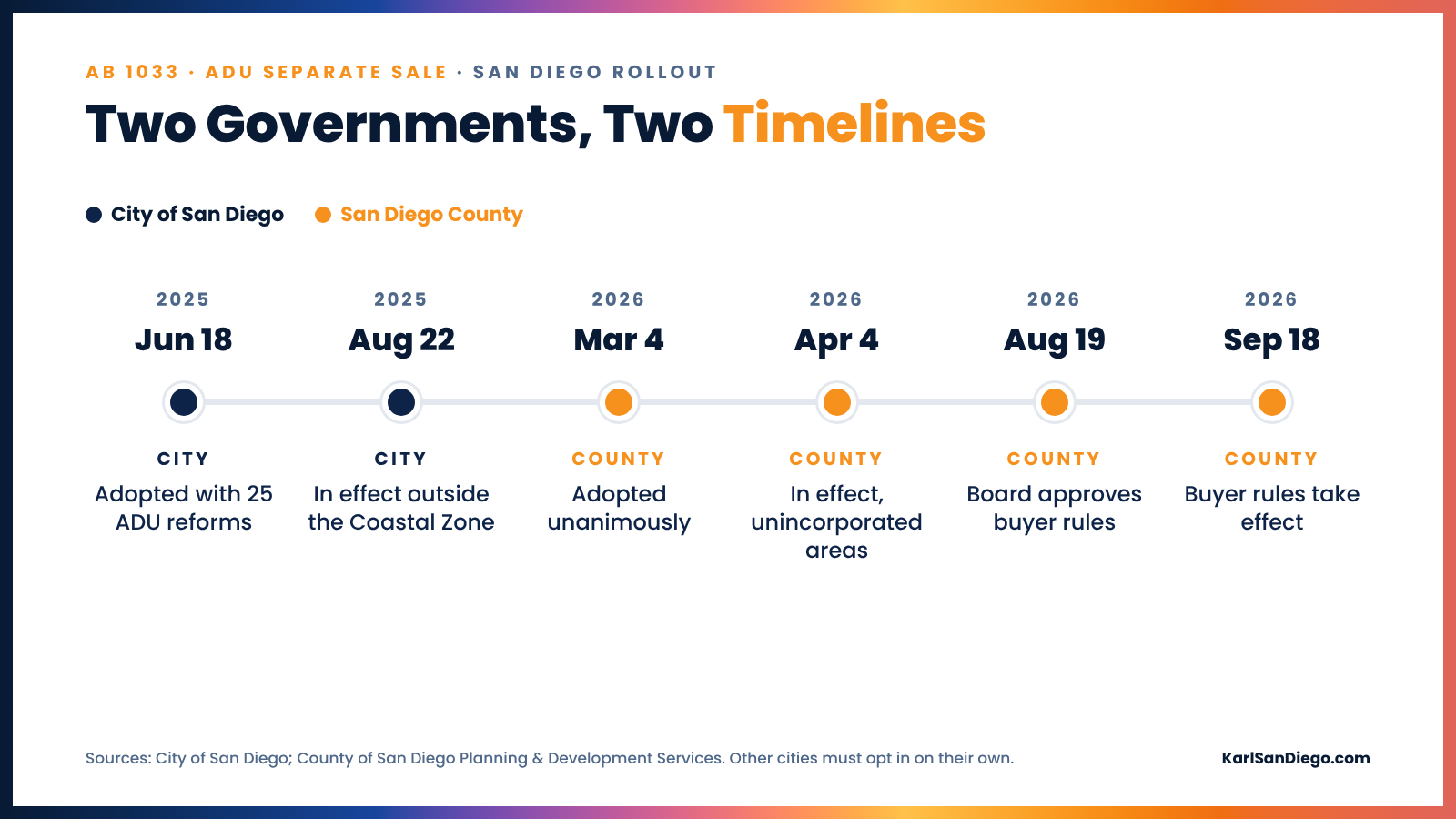 Timeline of ADU separate sale in San Diego: City adopts June 18, 2025, City effective August 22, 2025, County adopts March 4, 2026, County effective April 4, 2026, Board approves buyer rules August 19, 2026, rules take effect September 18, 2026